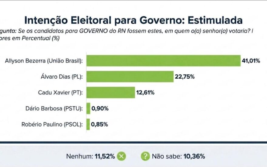 Gráfico exatus